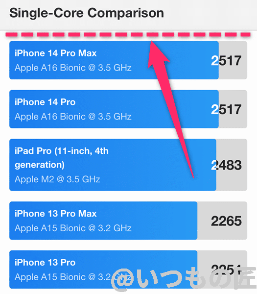 iphone15-geekbench-ranking-single | ガジェットレビューの匠 GeekBenchシングルコアランキングでは1位
