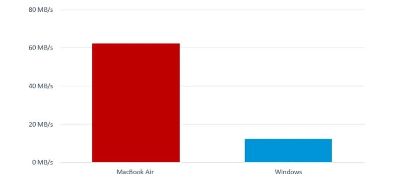 iphone15pro-mac-win | ガジェットレビューの匠 iPhone15 ProとMac/Windowsの転送速度