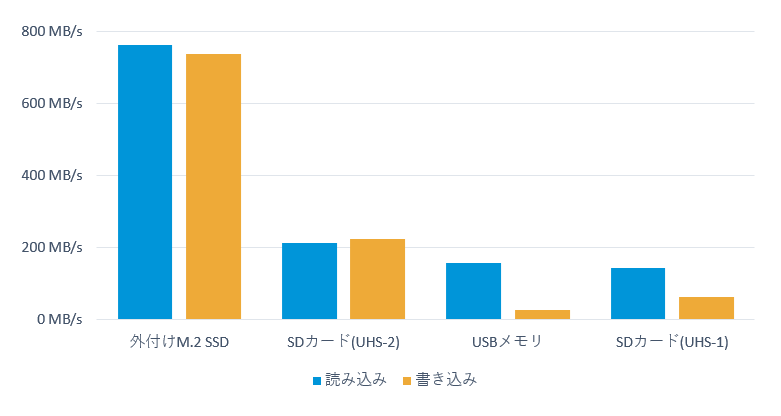 storage_speed_graph | ガジェットレビューの匠 iPhone15 Proと各ストレージデバイスの転送速度