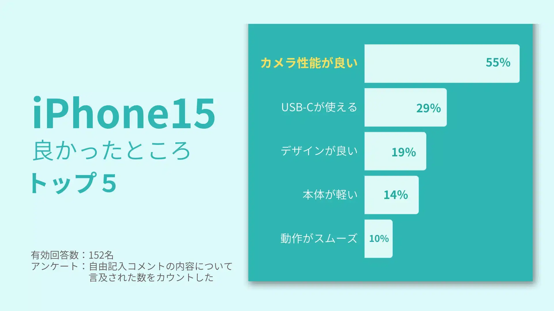 カメラとUSB-Cが人気!iPhone15で良かったところトップ5
