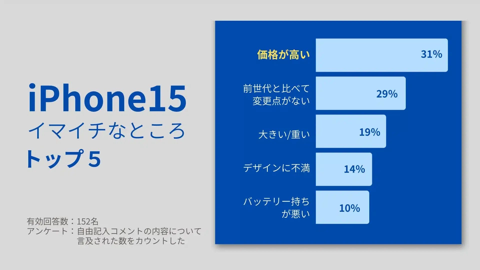 価格高すぎ!iPhone15のイマイチなところトップ5