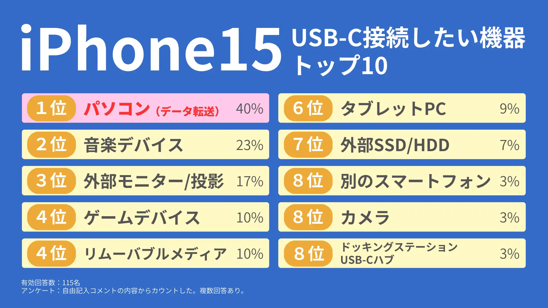 2位は音楽機器、1位は?iPhone15のUSB-C端末に繋ぎたいものトップ10