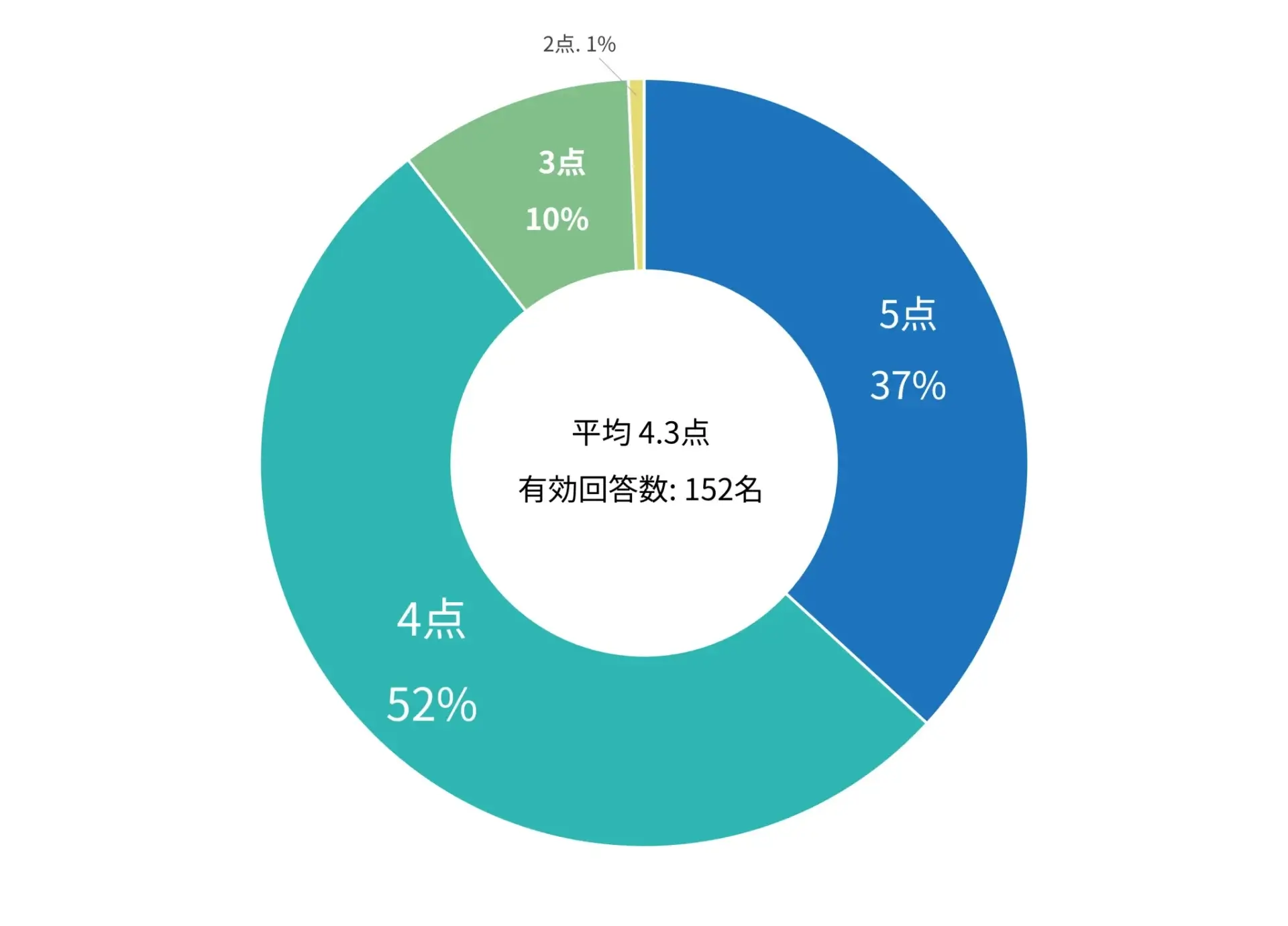 iPhone15利用者の9割が満足!驚きの満足度