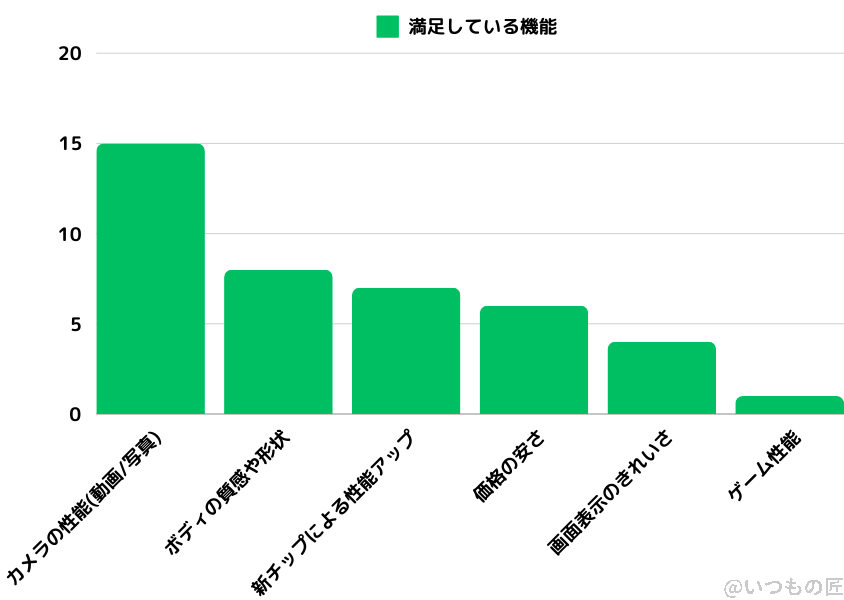 Google Pixel 8a 評判 口コミ
満足している機能のアンケート結果