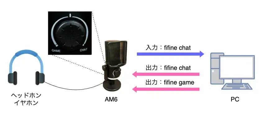 fifine ampligame am6 デバイス図 | ガジェットレビューの匠 FIFINE AmpliGame AM6 レビュー デバイス図