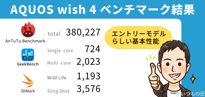 AQUOS wish4 レビュー
AQUOS wish4 ベンチマーク結果を示す図解