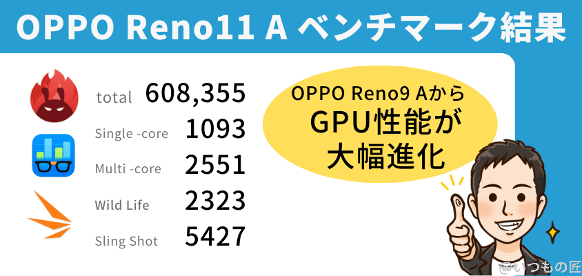 OPPO Reno11 A ベンチマーク
結果まとめ