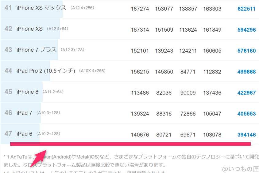 aquos-wish4-antutu3 | ガジェットレビューの匠 AQUOS wish4 ベンチマーク Antutu AnTuTu Benchmark iosランキング