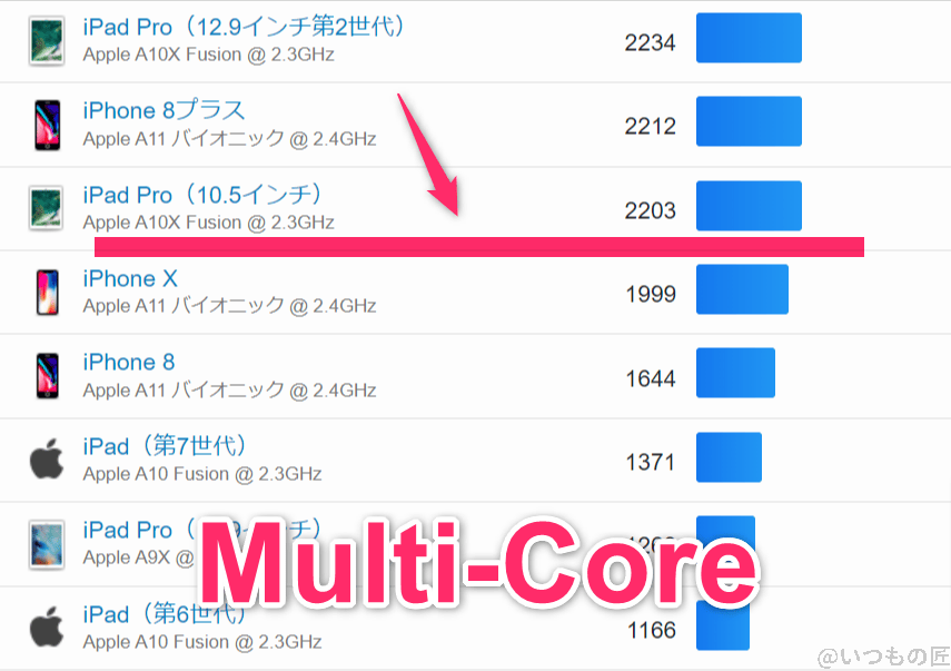 aquos-wish4-geekbench6-multi2 | ガジェットレビューの匠 AQUOS wish4 ベンチマーク GeekBench6のmultiコア IOSランキング