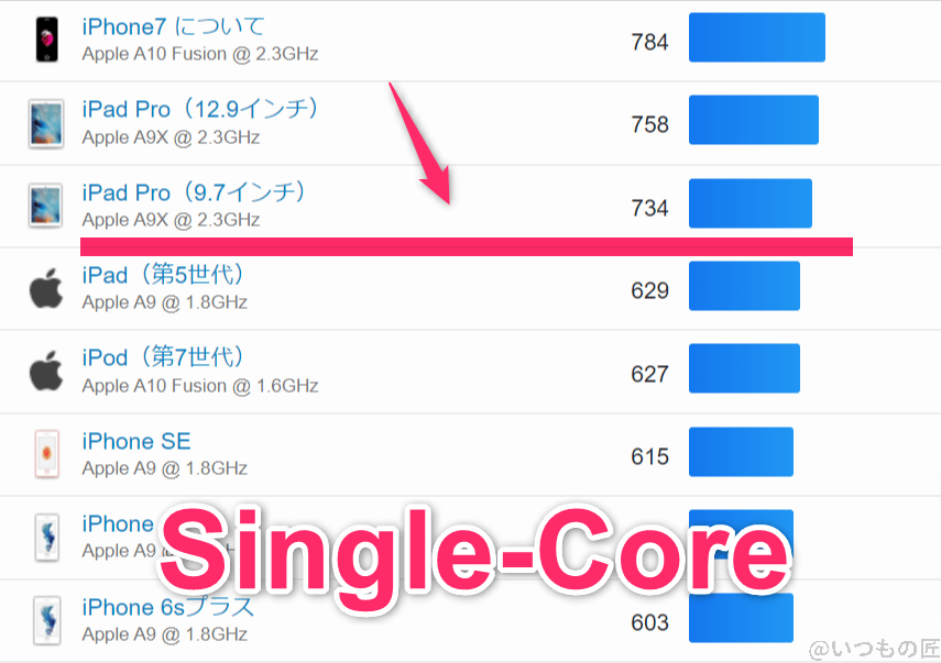 aquos-wish4-geekbench6-single2 | ガジェットレビューの匠 AQUOS wish4 ベンチマーク GeekBench6のsingleコア IOSランキング