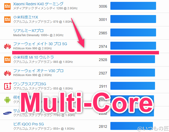 Libero Flip ベンチマーク GeekBench6のmultiコアランキング　