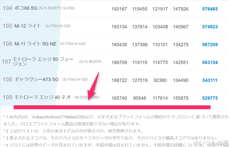 moto-g64-5g-antutu1 | ガジェットレビューの匠 moto-g64-5g ベンチマーク Antutu AnTuTu Benchmark Androidランキング