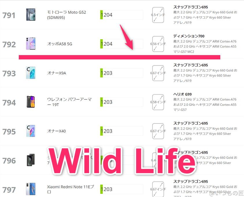 oppo-a79-5g-3dmark-wildlife2 | ガジェットレビューの匠 oppo-a79-5g ベンチマーク 3DMark Wild Life アンドロイドのランキング