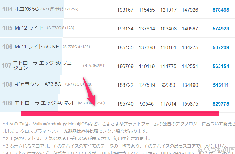 oppo-a79-5g-antutu2 | ガジェットレビューの匠 oppo-a79-5g ベンチマーク Antutu AnTuTu Benchmark Androidランキング