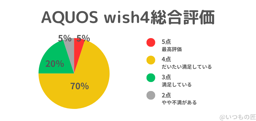 aquos wish4アンケートの総合評価 | ガジェットレビューの匠 AQUOS wish4アンケートの総合評価