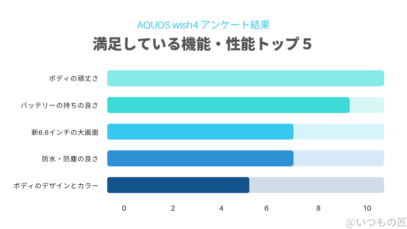 aquos wish4の満足している機能:アンケート結果 | ガジェットレビューの匠 AQUOS wish4の満足している機能:アンケート結果