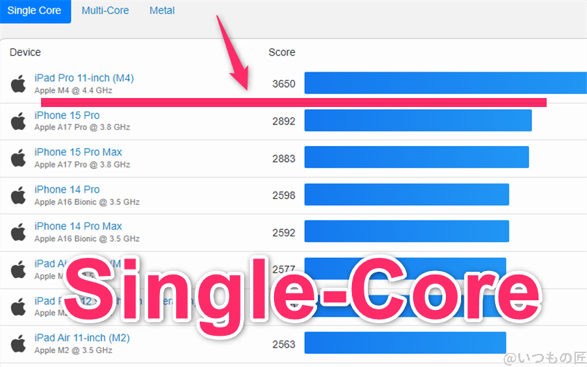 iphone16-ios-benchmarks-geekbench-single | ガジェットレビューの匠 iPhone16 ベンチマーク GeekBench6のsingleコアランキング