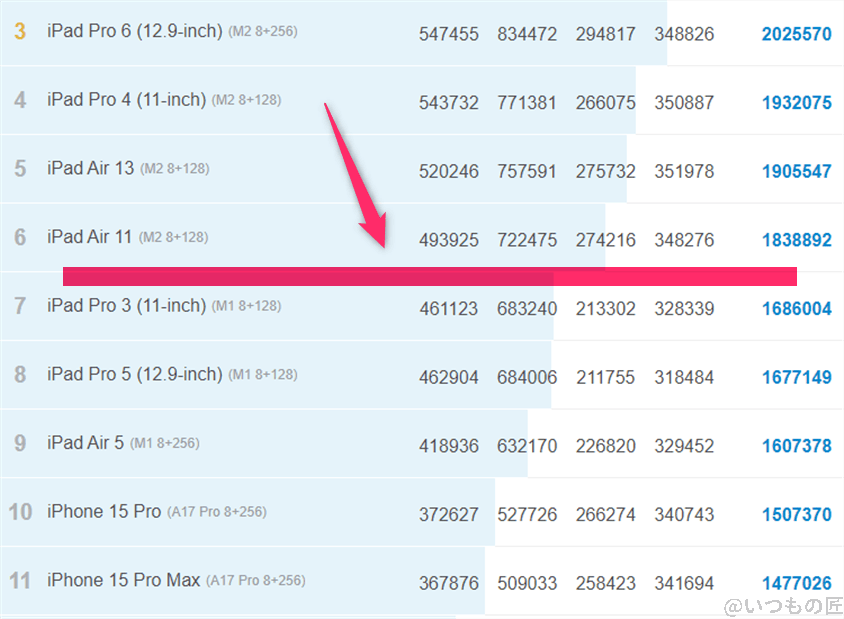 iphone16-ios-ranking-antutu-benchmark | ガジェットレビューの匠 iPhone16 /16 Plus ベンチマーク Antutu AnTuTu Benchmark iosランキング