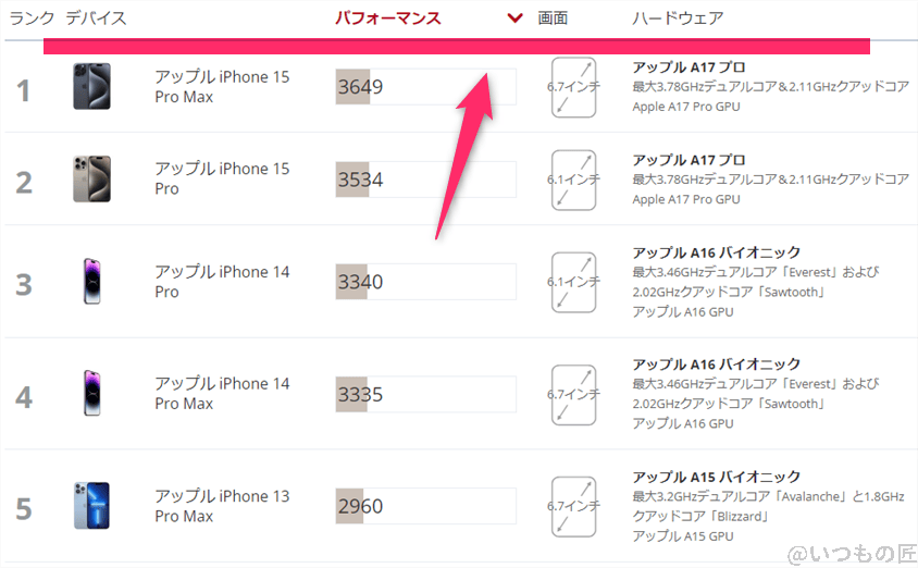iPhone16 Pro AnTuTu ベンチマーク 3DMark Wild Life Extreme iOSのランキング