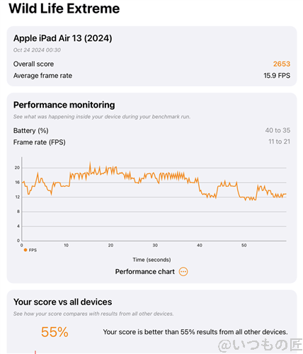 iPad mini 第６世代 AnTuTu ベンチマーク 3D MarkのWild Life Extremeのスコア