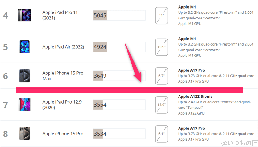 ipad mini 第7世代 antutu ベンチマーク 3dmark wild life extreme iosのランキング | ガジェットレビューの匠 iPad mini 第7世代 AnTuTu ベンチマーク 3DMark Wild Life Extreme IOSのランキング