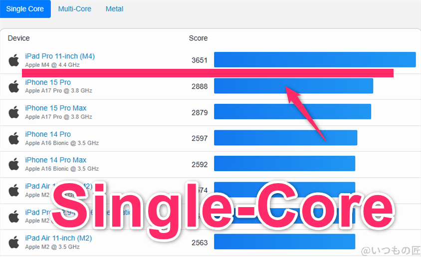 ipad mini 第7世代 ベンチマーク geekbench6のsingleコア iosランキング | ガジェットレビューの匠 iPad mini 第7世代 ベンチマーク GeekBench6のsingleコア IOSランキング