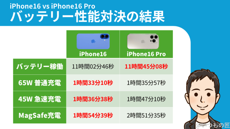 iphone16とiphone16 proの比較 バッテリー 充電 バッテリー性能対決の結果 | ガジェットレビューの匠 iPhone16とiPhone16 Proの比較 バッテリー 充電 バッテリー性能対決の結果