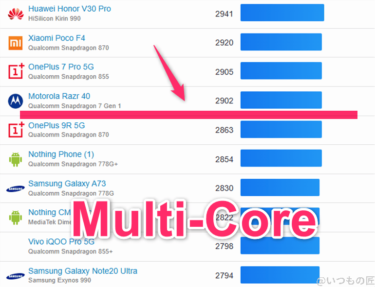 aquos sense9 ベンチマーク geekbench6のmultiコアランキング | ガジェットレビューの匠 AQUOS sense9 ベンチマーク GeekBench6のmultiコアランキング