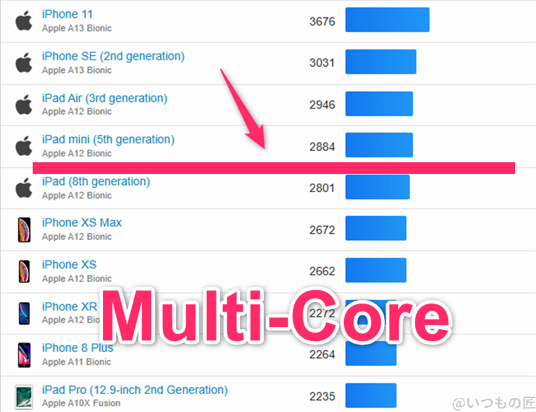 aquos sense9 ベンチマーク geekbench6のmultiコア iosランキング | ガジェットレビューの匠 AQUOS sense9 ベンチマーク GeekBench6のmultiコア IOSランキング