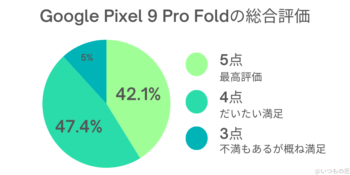 google pixel 9 pro foldの総合評価 | ガジェットレビューの匠 Google Pixel 9 Pro Foldの総合評価