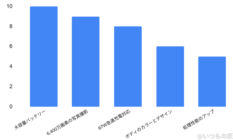 oppo reno11 a レビュー 口コミ 機能 満足している機能top5 | ガジェットレビューの匠 OPPO Reno11 A レビュー 口コミ 機能 満足している機能TOP5