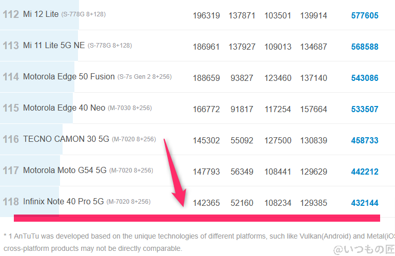 oppo a3 5g ベンチマーク antutu antutu benchmark androidランキング | ガジェットレビューの匠 OPPO A3 5G ベンチマーク Antutu AnTuTu Benchmark Androidランキング