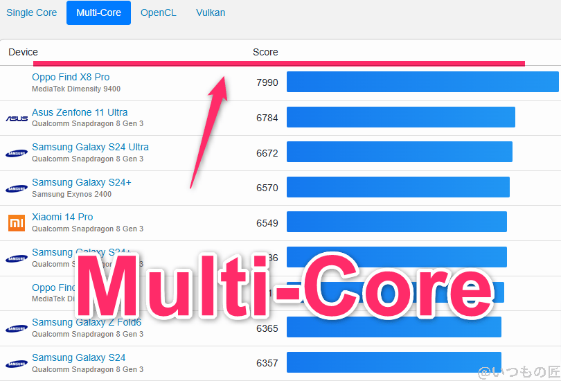 oppo find x8 ベンチマーク geekbench6のmultiコアandroidランキング | ガジェットレビューの匠 OPPO Find X8 ベンチマーク GeekBench6のmultiコアAndroidランキング