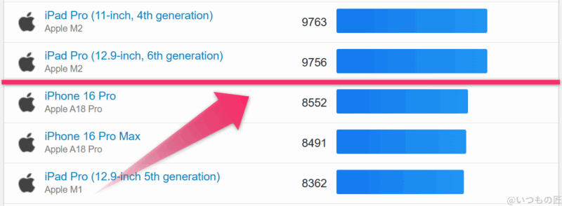 iPhone16e AnTuTu ベンチマーク GeekBench 6 マルチコアランキング結果