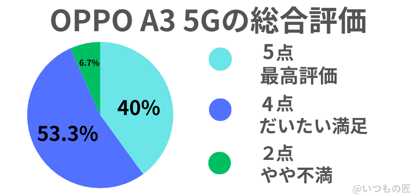 image | ガジェットレビューの匠 OPPO A3 5G 口コミ 評価 アンケートで分かる総合評価