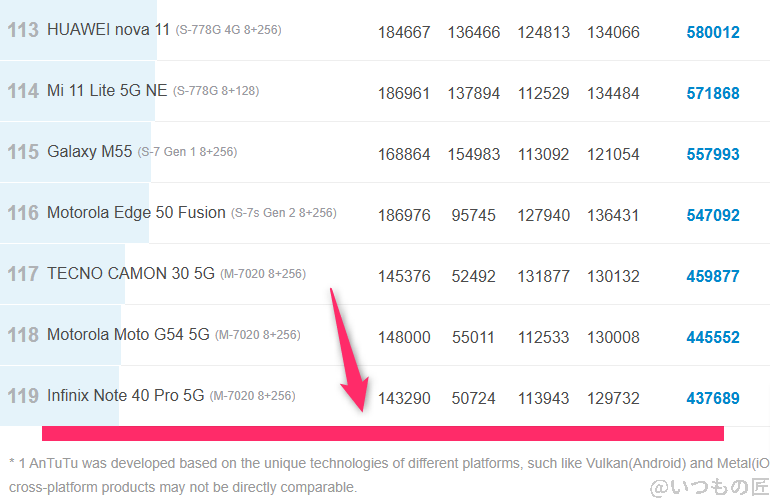 nubia s 5g ベンチマーク antutu antutu benchmark androidランキング | ガジェットレビューの匠 nubia S 5G ベンチマーク Antutu AnTuTu Benchmark Androidランキング