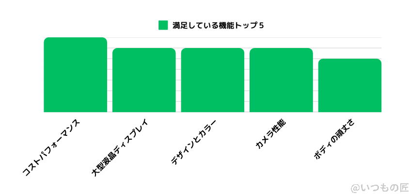 oppo a3 5g 評判 口コミ 満足している機能のアンケート結果 | ガジェットレビューの匠 OPPO A3 5G 評判 口コミ 満足している機能のアンケート結果