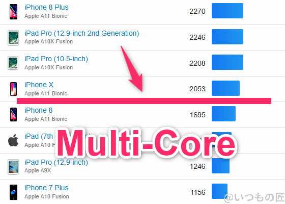 Galaxy A25 5G ベンチマーク GeekBench6のmultiコア IOSランキング
