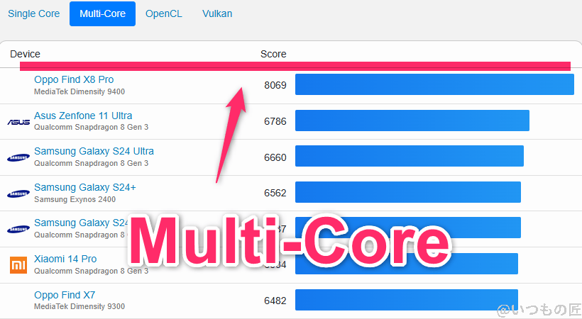 nubia z70 ultra ベンチマーク geekbench6のmultiコアandroidランキング | ガジェットレビューの匠 nubia Z70 Ultra ベンチマーク GeekBench6のmultiコアAndroidランキング