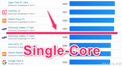 google pixel 9a ベンチマーク  geekbench6のsingleコアandroidランキング | ガジェットレビューの匠 Google Pixel 9a ベンチマーク GeekBench6のsingleコアAndroidランキング