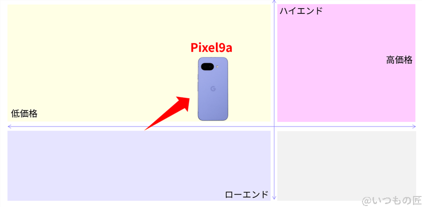 pixel9a-position | ガジェットレビューの匠 Pixel 9aの市場ポジション
