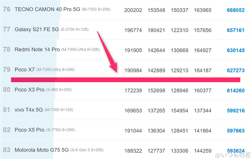OPPO Reno13 A ベンチマーク Antutu AnTuTu Benchmark Androidランキング