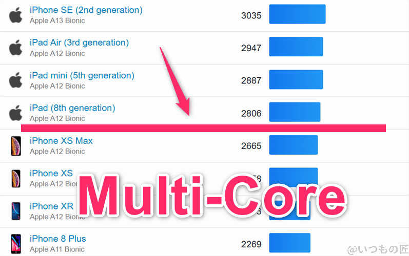 oppo reno13 a ベンチマーク geekbench6のmultiコア iosランキング | ガジェットレビューの匠 OPPO Reno13 A ベンチマーク GeekBench6のmultiコア IOSランキング