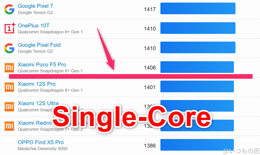 edge 60s pro ベンチマーク 
GeekBench6のsingleコアAndroidランキング