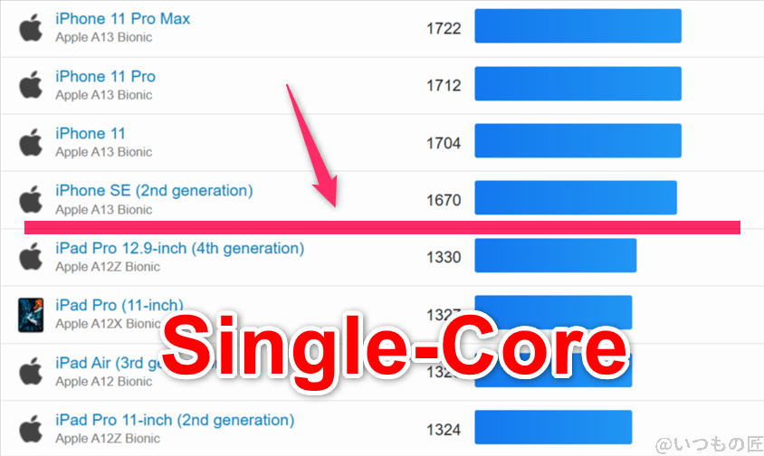 edge 60s pro ベンチマーク geekbench6のsingleコア iosランキング | ガジェットレビューの匠 edge 60s pro ベンチマーク GeekBench6のsingleコア IOSランキング