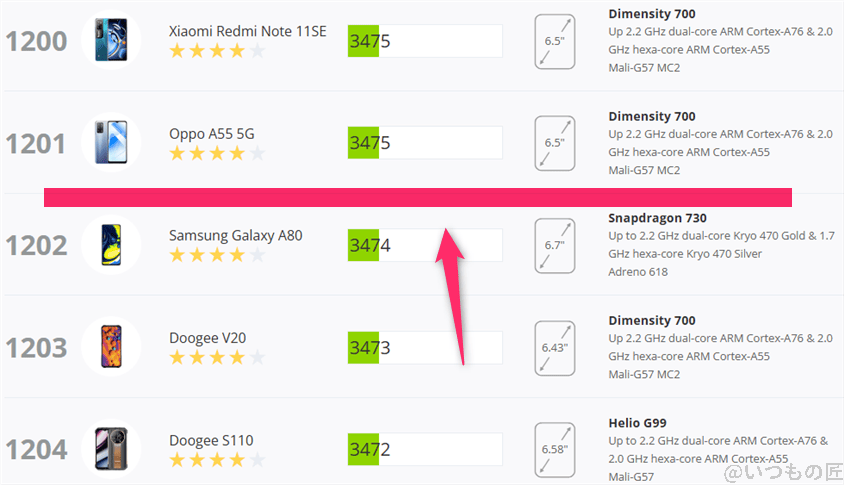 moto g66y 5g antutu ベンチマーク 3dmark slingshot androidのランキング | ガジェットレビューの匠 moto g66y 5G AnTuTu ベンチマーク 3DMark SlingShot Androidのランキング