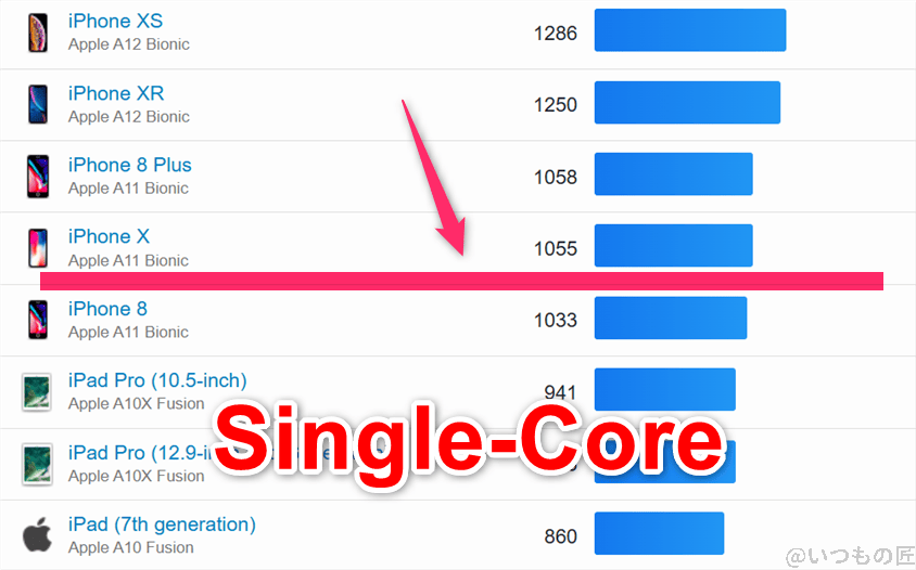 moto g66y 5g ベンチマーク geekbench6のsingleコア iosランキング | ガジェットレビューの匠 moto g66y 5G ベンチマーク GeekBench6のsingleコア IOSランキング