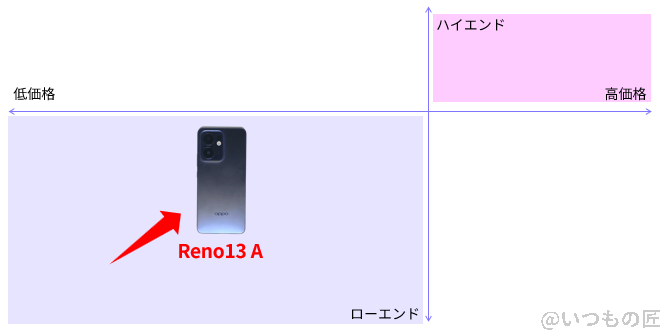 oppo reno13 aの市場ポジションを示す図解 | ガジェットレビューの匠 OPPO Reno13 A バッテリー 市場ポジションを示す図解
