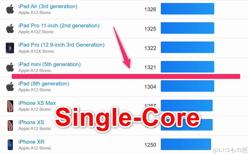 OPPO Reno14 5G ベンチマーク GeekBench6のsingleコア IOSランキング