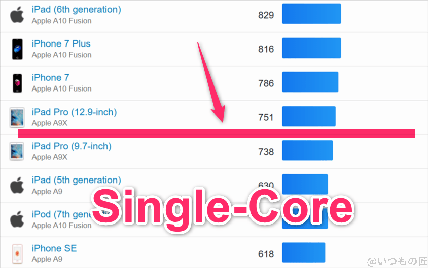 aquos wish5 ベンチマーク geekbench6のsingleコア iosランキング | ガジェットレビューの匠 AQUOS wish5 ベンチマーク GeekBench6のsingleコア IOSランキング